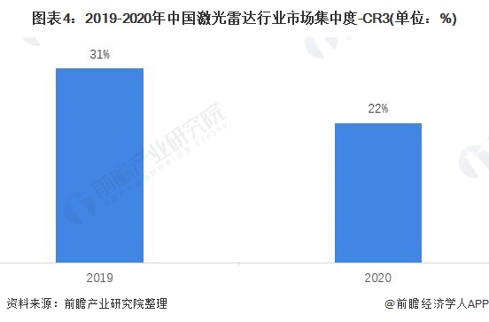 图表4：2019-2020年中国激光雷达行业市场集中度-CR3(单位：%)
