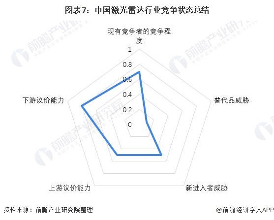图表7：中国激光雷达行业竞争状态总结