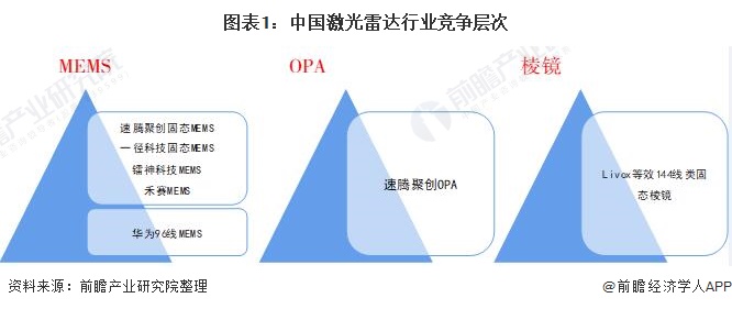 图表1：中国激光雷达行业竞争层次