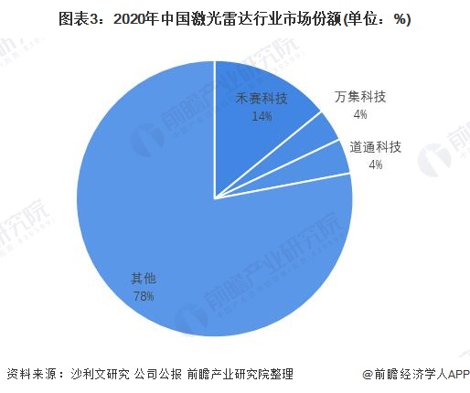 图表3：2020年中国激光雷达行业市场份额(单位：%)
