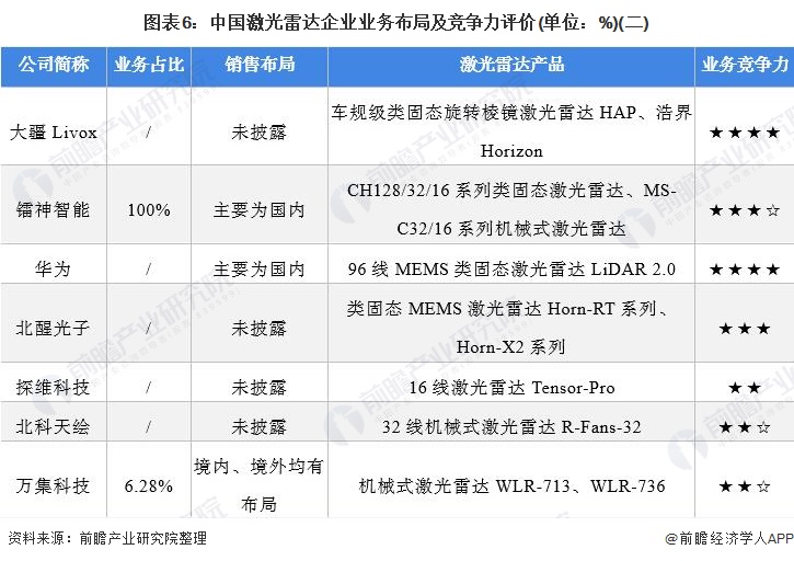 图表6：中国激光雷达企业业务布局及竞争力评价(单位：%)(二)