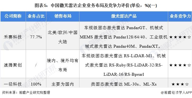 图表5：中国激光雷达企业业务布局及竞争力评价(单位：%)(一)