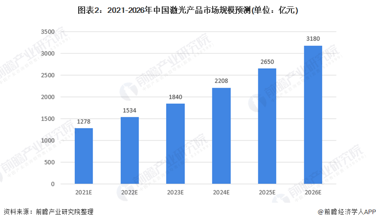图表2：2021-2026年中国激光产品市场规模预测(单位：亿元)